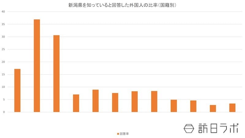 新潟県を知っていると回答した外国人の比率（国籍別）：日本政策投資銀行「新潟におけるインバウンド推進に向けて-認知度向上を図り、ホンモノ志向客の有利促進を-」より数値をグラフ化