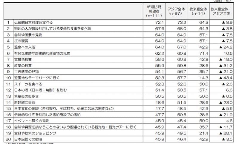 新潟県の訪問希望者が新潟で楽しみたいこと：日本政策投資銀行「新潟におけるインバウンド推進に向けて-認知度向上を図り、ホンモノ志向客の有利促進を-」より化