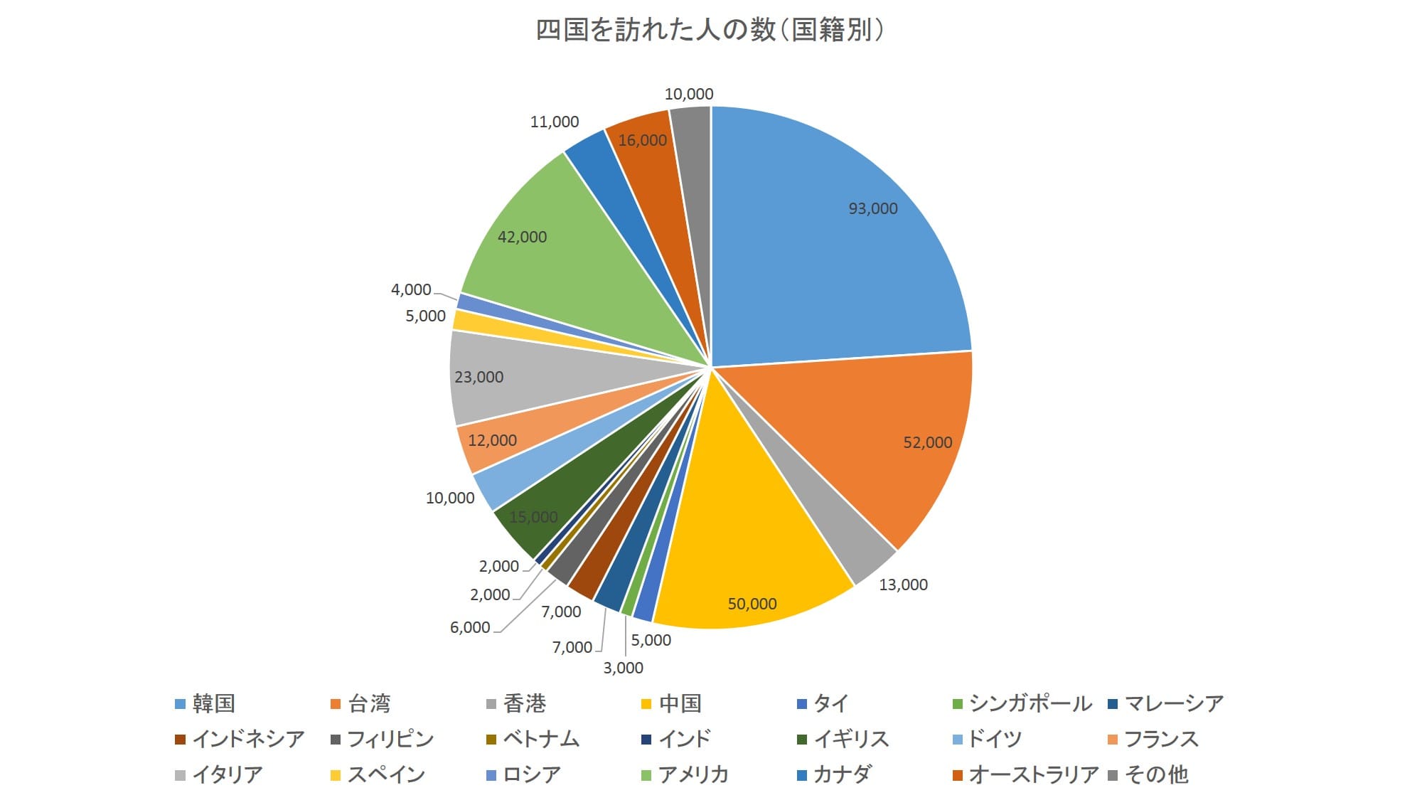 2015年に四国に訪問した訪日外国人の人数（国籍別）：日本政策投資銀行「四国のインバウンド観光動向-DBJ/JTBFアジア・欧米豪訪日外国人旅行者の意向調査（平成28年度版）結果等から-」より数値をグラフ化