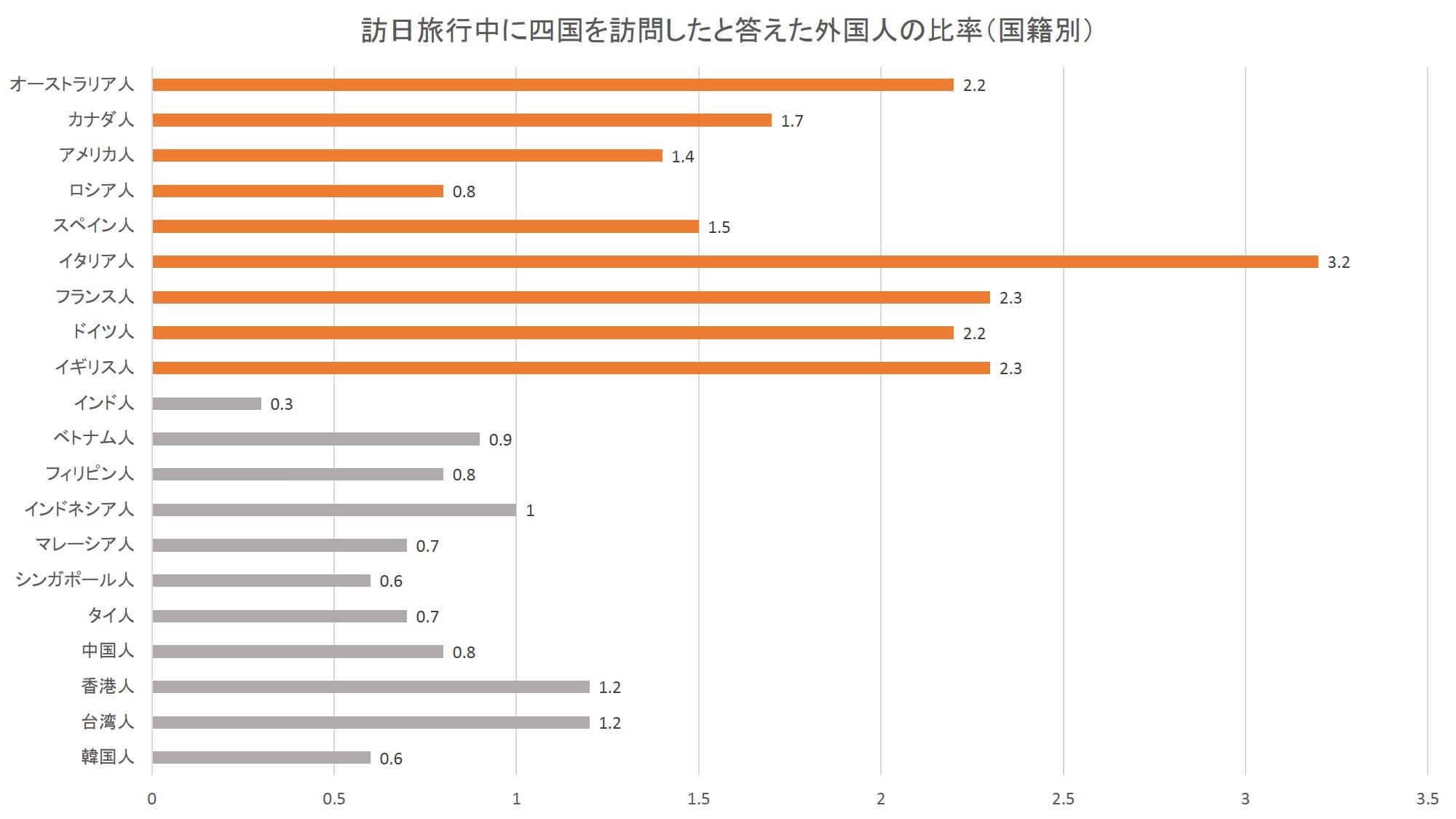 訪日旅行中に四国を訪問したと答えた外国人の比率（国籍別）：日本政策投資銀行「四国のインバウンド観光動向-DBJ/JTBFアジア・欧米豪訪日外国人旅行者の意向調査（平成28年度版）結果等から-」より数値をグラフ化