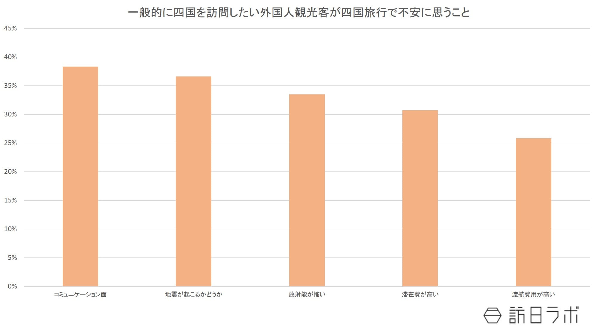 四国訪問希望者が四国旅行で不安に思っていること・地域別：日本政策投資銀行「四国のインバウンド観光動向-DBJ/JTBFアジア・欧米豪訪日外国人旅行者の意向調査（平成28年度版）結果等から-」より数値をグラフ化