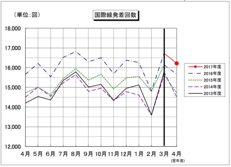 成田国際空港の国際線発着回数（2015年4月〜2016年4月）