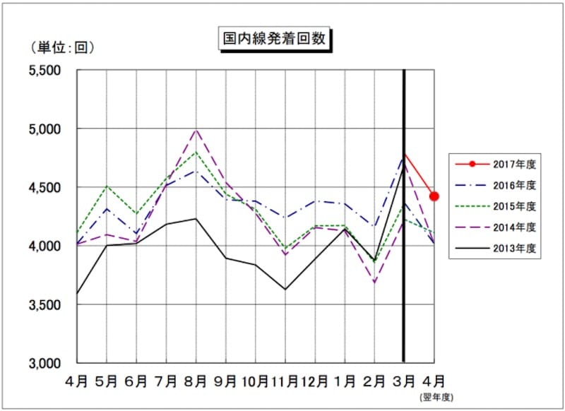 成田国際空港の国内線発着回数（2015年4月〜2016年4月）