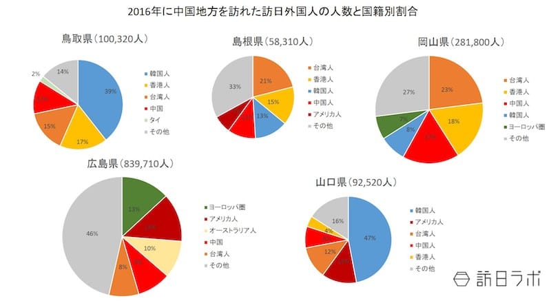 2016年に中国地方を訪れた訪日外国人の人数と国籍別割合：日本政策投資銀行「中国地方におけるインバウンド推進に向けて～DBJ・JTBF アジア・欧米豪 訪日外国人旅行者の意向調査（平成28年）」より数値をグラフ化