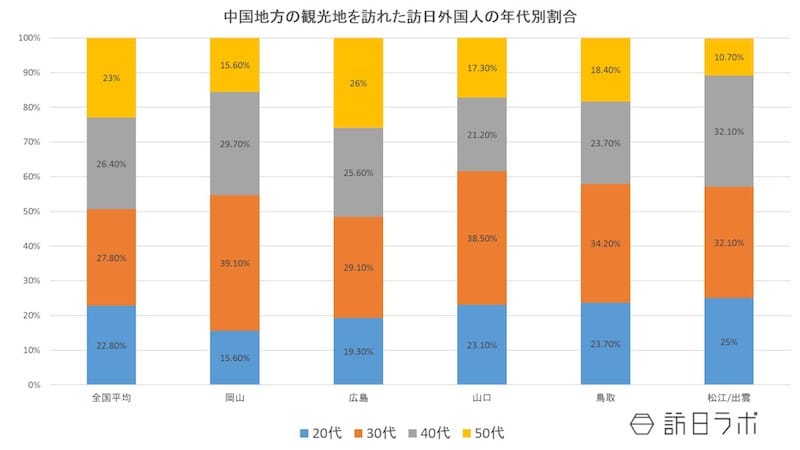 中国地方の観光地を訪れた訪日外国人の年代別割合：日本政策投資銀行「中国地方におけるインバウンド推進に向けて～DBJ・JTBF アジア・欧米豪 訪日外国人旅行者の意向調査（平成28年）」より数値をグラフ化