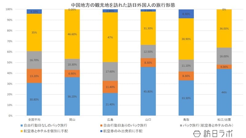 中国地方の観光地を訪れた訪日外国人の旅行形態：日本政策投資銀行「中国地方におけるインバウンド推進に向けて～DBJ・JTBF アジア・欧米豪 訪日外国人旅行者の意向調査（平成28年）」より数値をグラフ化