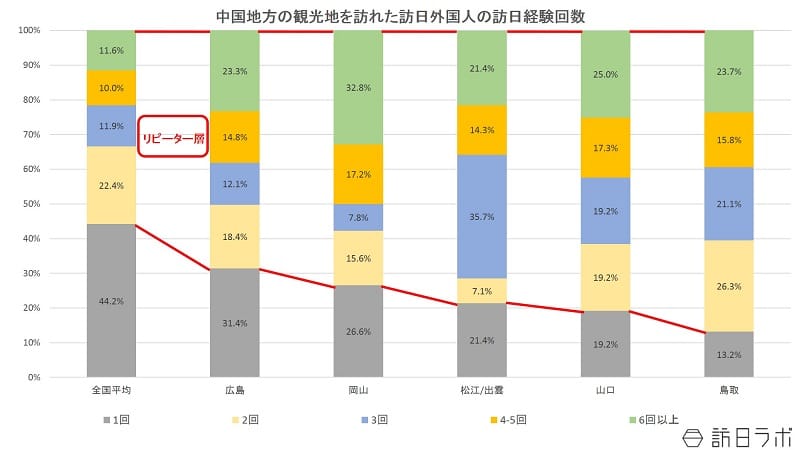中国地方の観光地を訪れた訪日外国人の訪日経験回数：日本政策投資銀行「中国地方におけるインバウンド推進に向けて～DBJ・JTBF アジア・欧米豪 訪日外国人旅行者の意向調査（平成28年）」より数値をグラフ化
