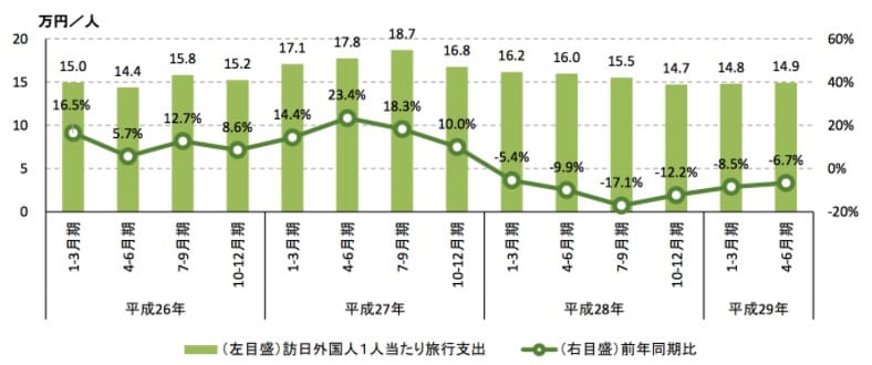 観光庁 訪日外国人消費動向調査「平成29年4月〜6月期」より