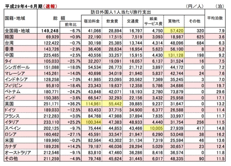 観光庁 訪日外国人消費動向調査「平成29年4月〜6月期」より