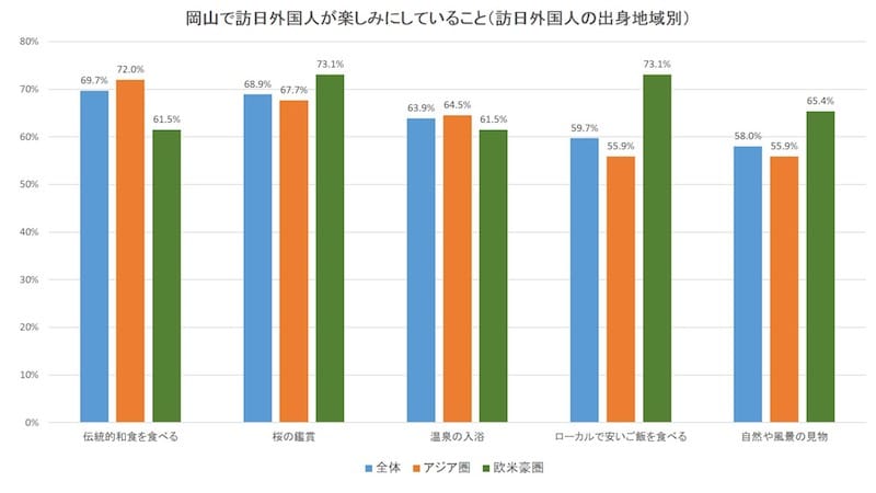 訪日外国人観光客が岡山で期待している点：日本政策投資銀行「中国地方におけるインバウンド推進に向けて～DBJ・JTBF アジア・欧米豪 訪日外国人旅行者の意向調査（平成28年）」より