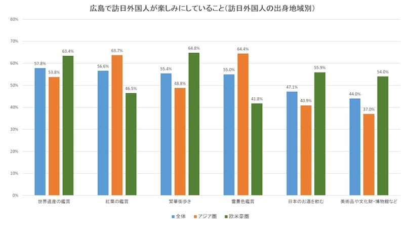 訪日外国人観光客が広島で期待している点：日本政策投資銀行「中国地方におけるインバウンド推進に向けて～DBJ・JTBF アジア・欧米豪 訪日外国人旅行者の意向調査（平成28年）」より