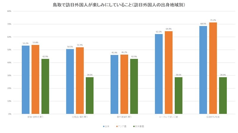 訪日外国人観光客が鳥取で期待している点：日本政策投資銀行「中国地方におけるインバウンド推進に向けて～DBJ・JTBF アジア・欧米豪 訪日外国人旅行者の意向調査（平成28年）」より