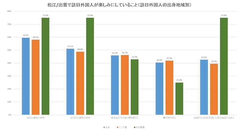 訪日外国人観光客が松江/出雲で期待している点：日本政策投資銀行「中国地方におけるインバウンド推進に向けて～DBJ・JTBF アジア・欧米豪 訪日外国人旅行者の意向調査（平成28年）」より