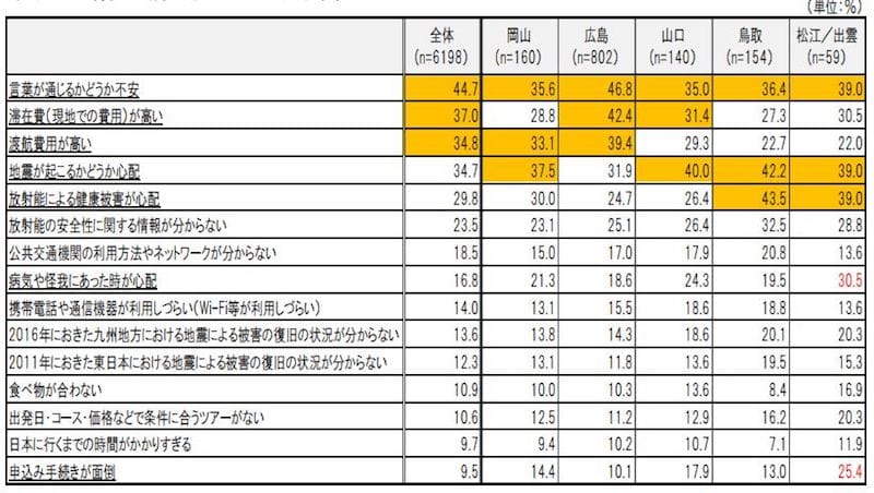 訪日外国人が中国地方観光で不安に思っている点：日本政策投資銀行「中国地方におけるインバウンド推進に向けて～DBJ・JTBF アジア・欧米豪 訪日外国人旅行者の意向調査（平成28年）」より