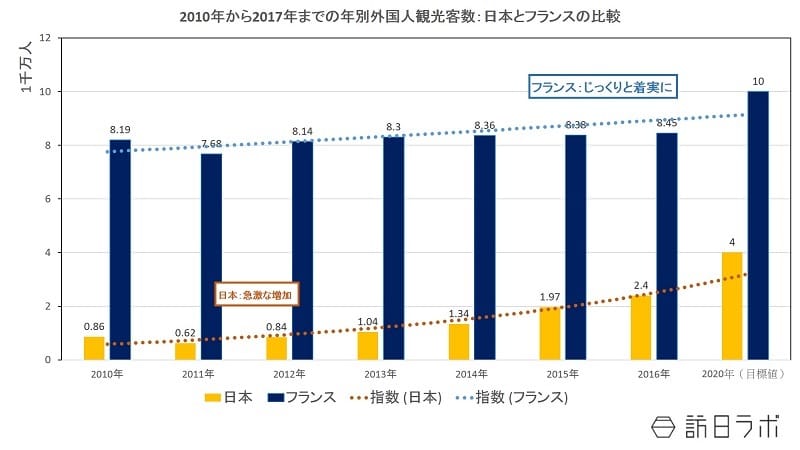 2010年から2017年までの年別外国人観光客数：日本とフランスの比較