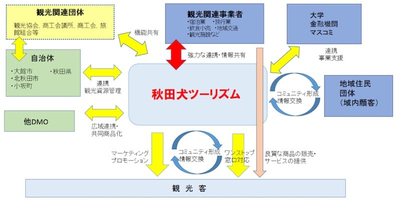 秋田犬ツーリズム体制図：観光庁より