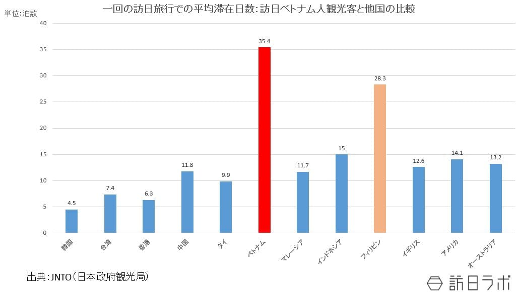 訪日ベトナム人観光客と他国の滞在日数の比較：JNTO(日本政府観光局)の資料をもとに作成