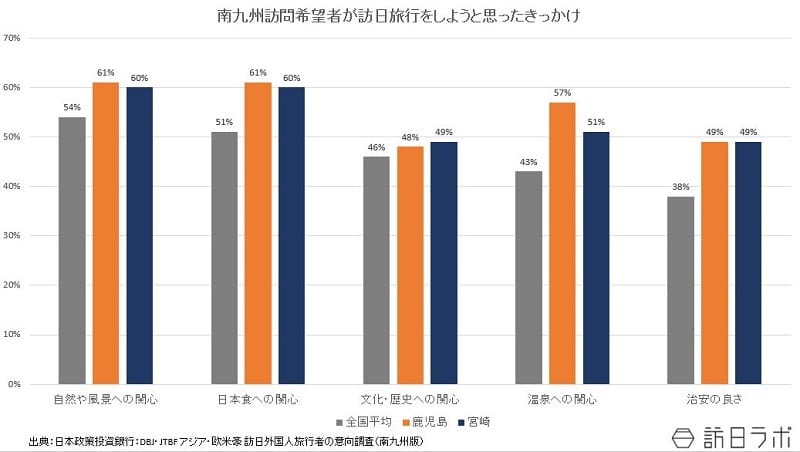 南九州訪問希望者が訪日旅行をしようと思ったきっかけ：日本政策投資銀行 DBJ・JTBF アジア・欧米豪 訪日外国人旅行者の意向調査より数値を引用してグラフ化