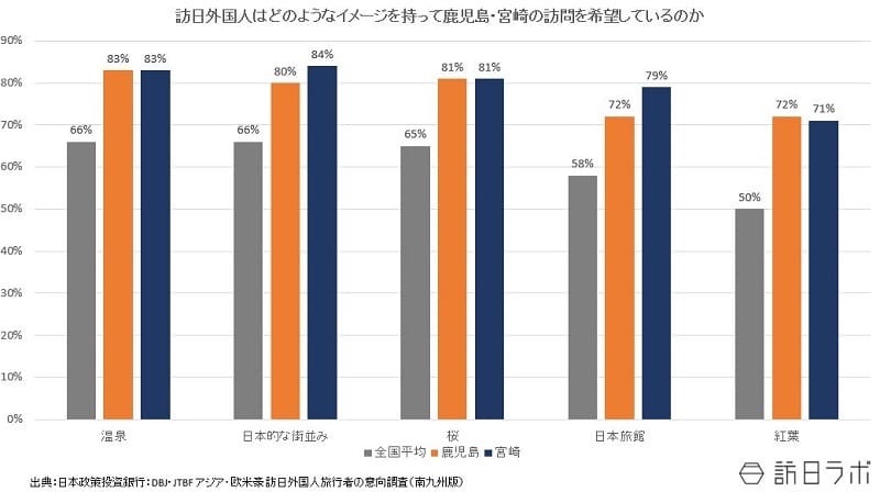インバウンドはどのようなイメージを持って鹿児島・宮崎の訪問を希望しているのか：日本政策投資銀行 DBJ・JTBF アジア・欧米豪 訪日外国人旅行者の意向調査より数値を引用してグラフ化