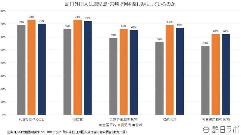訪日外国人は鹿児島・宮崎で何を楽しみにしているのか：日本政策投資銀行 DBJ・JTBF アジア・欧米豪 訪日外国人旅行者の意向調査より数値を引用してグラフ化