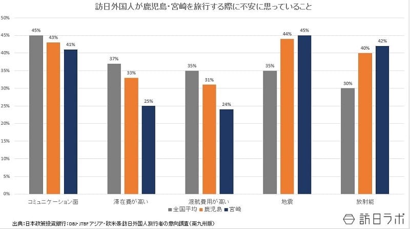 訪日外国人が鹿児島・宮崎を旅行する際に不安に思っていること：日本政策投資銀行 DBJ・JTBF アジア・欧米豪 訪日外国人旅行者の意向調査より数値を引用してグラフ化