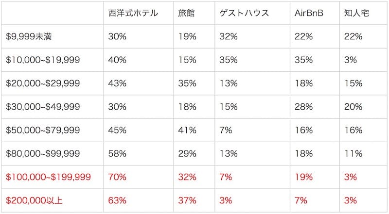 図2「日本滞在中に利用した宿泊施設の種類」（複数回答可）