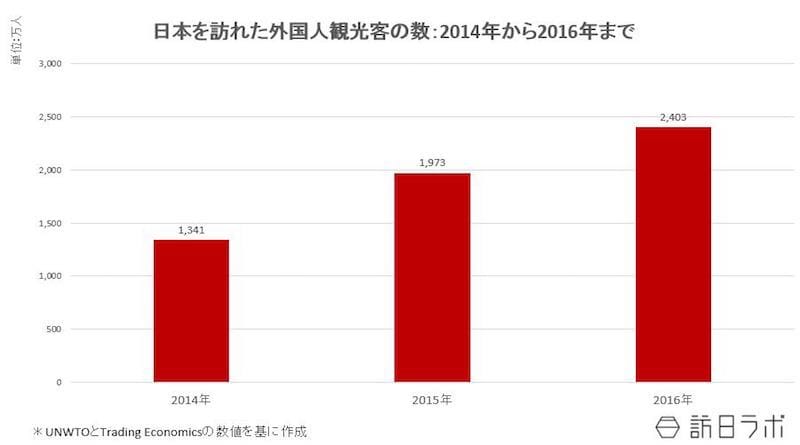 日本を訪れた外国人観光客の数：2014年～2016年