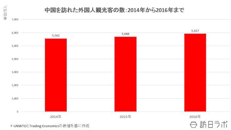 中国を訪れた外国人観光客の数：2014年～2016年