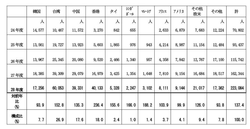 平成２８年岡山県観光客動態調査結果の概要について