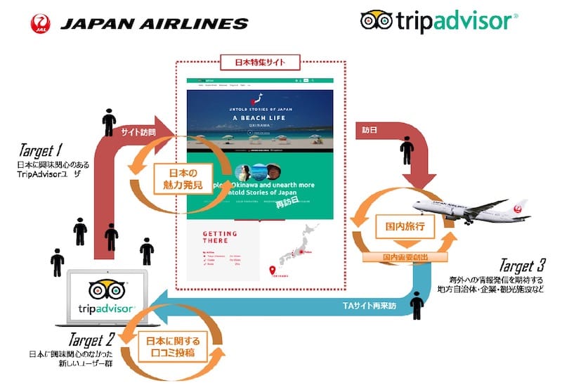 JAL×トリップアドバイザー、訪日旅客の国内旅行需要喚起で協業より引用