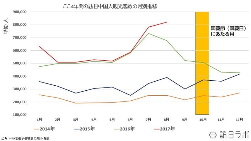 ここ4年間の訪日中国人観光客数：月別：JNTOのデータをグラフ化