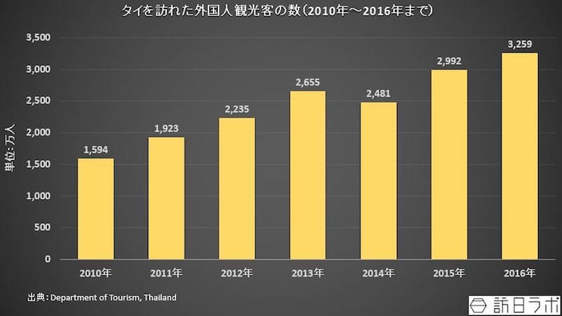 タイを訪れた外国人観光客の数（2010年～2016年まで）：Department of Tourism, Thailandの資料を基に数値をグラフ化