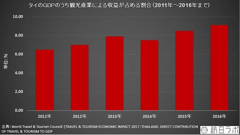 タイのGDPのうち観光産業による収益が占める割合（2011年～2016年まで）