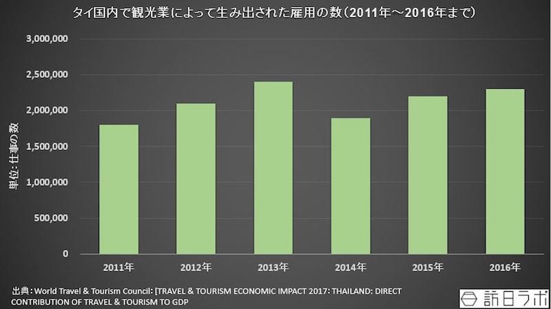 タイ国内で観光業によって生み出された雇用の数（2011年～2016年まで）