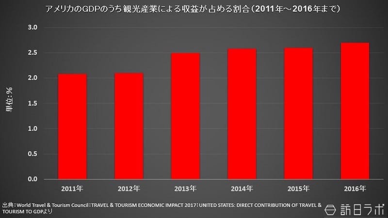 World Travel & Tourism Council：TRAVEL & TOURISM ECONOMIC IMPACT 2017：UNITED STATES: DIRECT CONTRIBUTION OF TRAVEL & TOURISM TO GDPより数値を抜粋してグラフ化