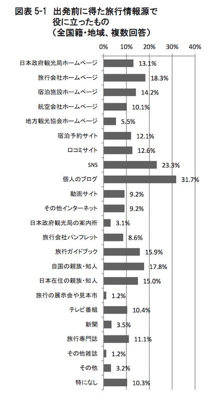 訪日外国人の消費動向　平成 29 年 7-9 月期 報告書　より引用
