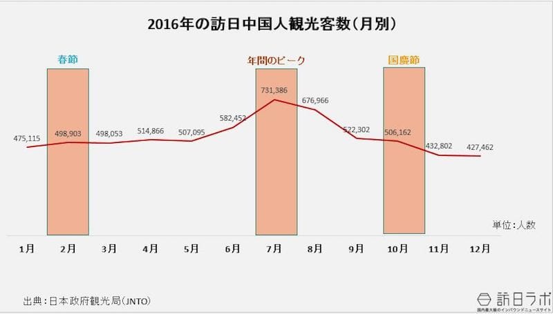 2016年の訪日中国人観光客数（月別）とインバウンド業界が注視すべき時期：日本政府観光局（JNTO）より