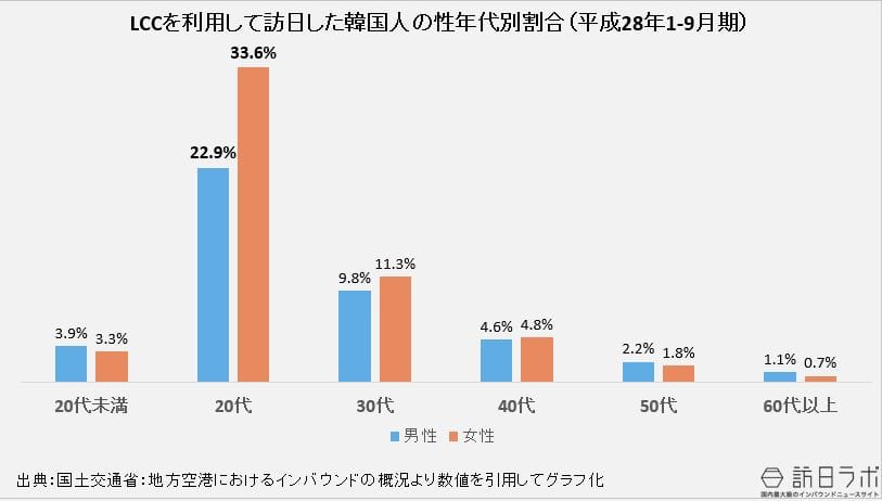 LCCを利用して訪日した韓国人の性年代別割合（平成28年1-9月期）：国土交通省：地方空港におけるインバウンドの概況より数値を引用してグラフ化