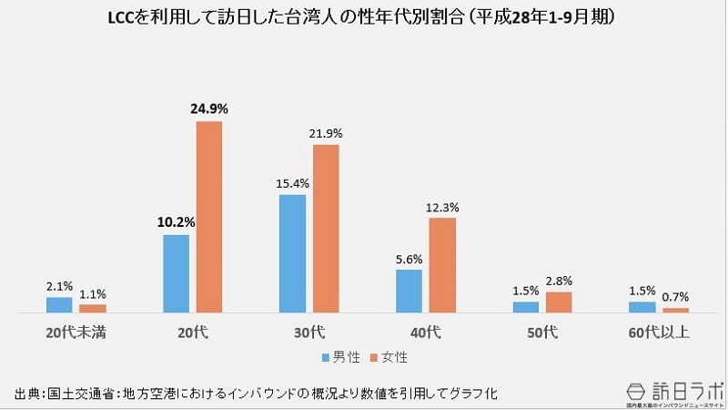 LCCを利用して訪日した台湾人の性年代別割合（平成28年1-9月期）：国土交通省：地方空港におけるインバウンドの概況より数値を引用してグラフ化
