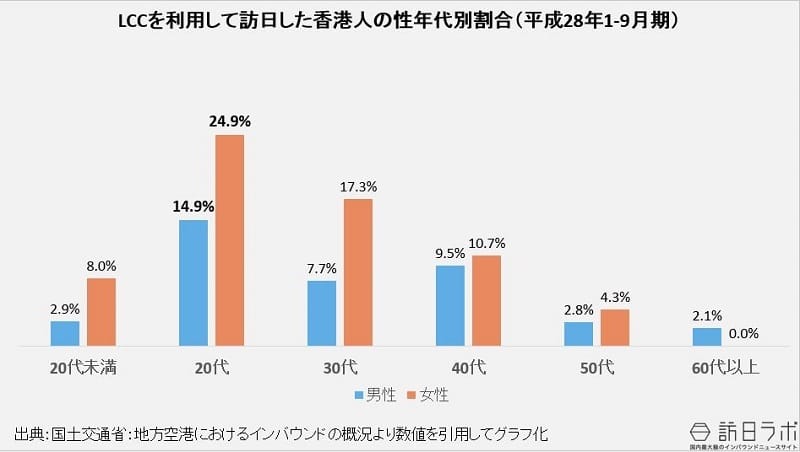 LCCを利用して訪日した台湾人の性年代別割合（平成28年1-9月期）：国土交通省：地方空港におけるインバウンドの概況より数値を引用してグラフ化
