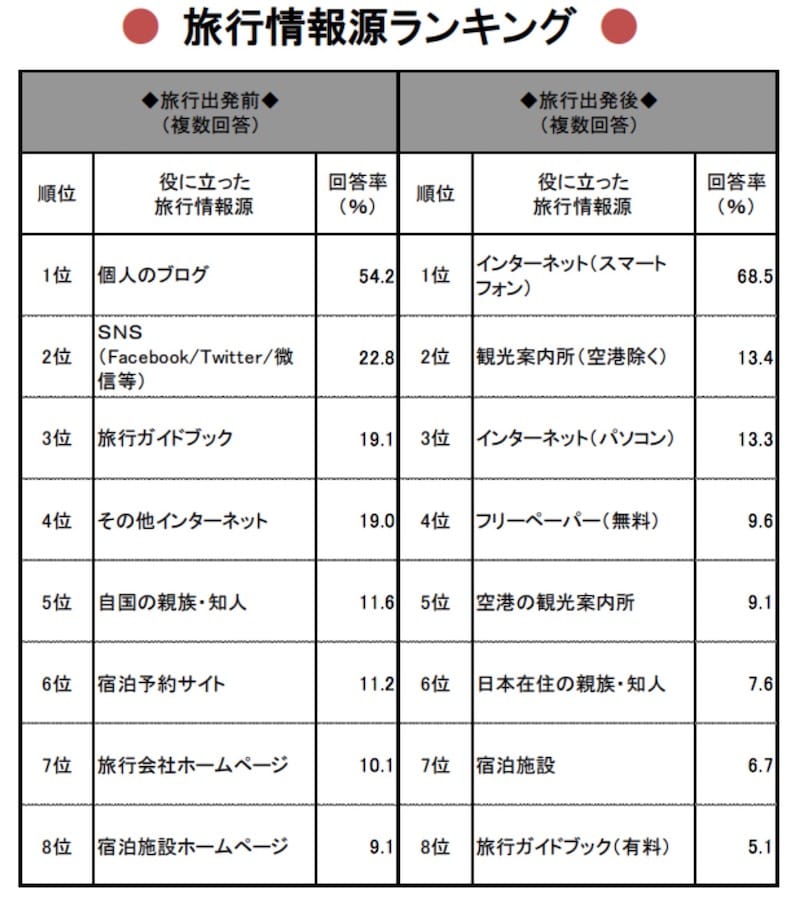 出展：JNTO　訪日外国人消費動向調査(http://www.mlit.go.jp/common/001179487.pdf)