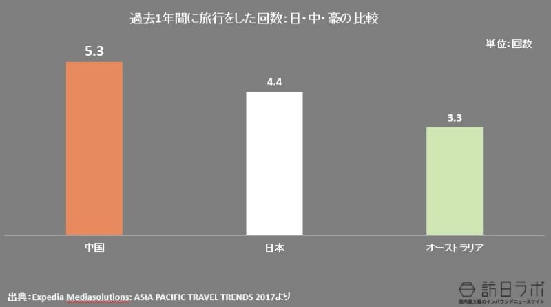過去1年間に中国人が旅行をした回数(日本人・オーストラリア人との比較)：Expedia Mediasolutions: ASIA PACIFIC TRAVEL TRENDS 2017より数値をグラフ化