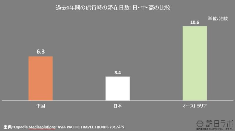 中国人はどれだけ長く旅行先に滞在しているのか(日本人・オーストラリア人との比較)：Expedia Mediasolutions: ASIA PACIFIC TRAVEL TRENDS 2017より数値をグラフ化