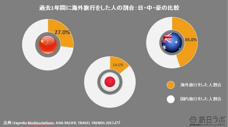 過去1年間に海外旅行をした中国人の割合(日本人・オーストラリア人との比較)：Expedia Mediasolutions: ASIA PACIFIC TRAVEL TRENDS 2017より数値をグラフ化