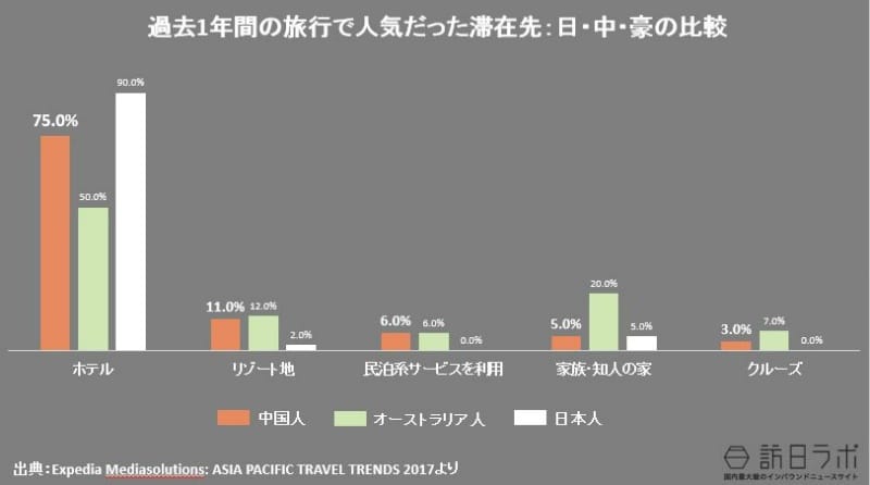 中国人は海外旅行時にどこに滞在しているのだろうか(日本人・オーストラリア人との比較)：Expedia Mediasolutions: ASIA PACIFIC TRAVEL TRENDS 2017より数値をグラフ化