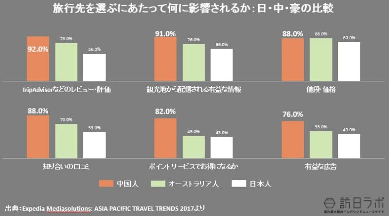中国人は旅行先を選ぶにあたって何に影響されているのか(日本人・オーストラリア人との比較)：Expedia Mediasolutions: ASIA PACIFIC TRAVEL TRENDS 2017より数値をグラフ化