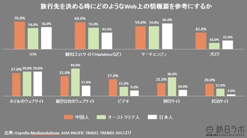 旅行先を決める時にどのようなWeb上の情報源を参考にするか(日本人・オーストラリア人との比較)：Expedia Mediasolutions: ASIA PACIFIC TRAVEL TRENDS 2017より数値をグラフ化
