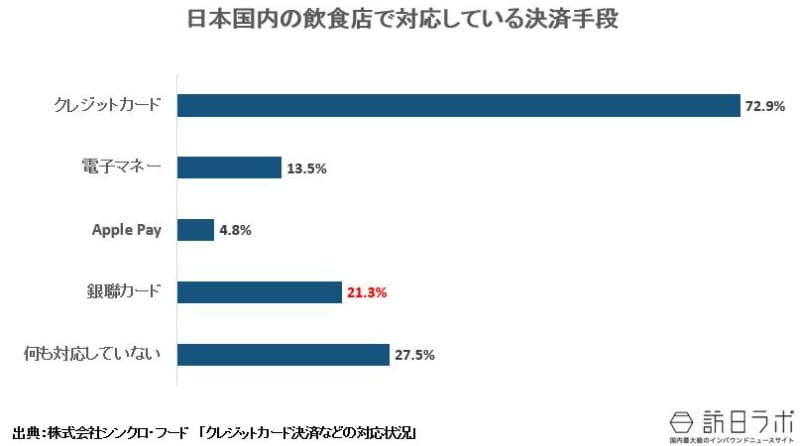飲食店で対応している決済サービス：株式会社シンクロ・フード「日本国内の飲食店で対応している決済手段より」