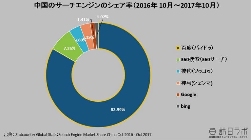 中国の検索エンジンのシェア率（2016年 10月～2017年10月）：Statcounter Global Stats：Search Engine Market Share China Oct 2016 - Oct 2017より数値をグラフ化