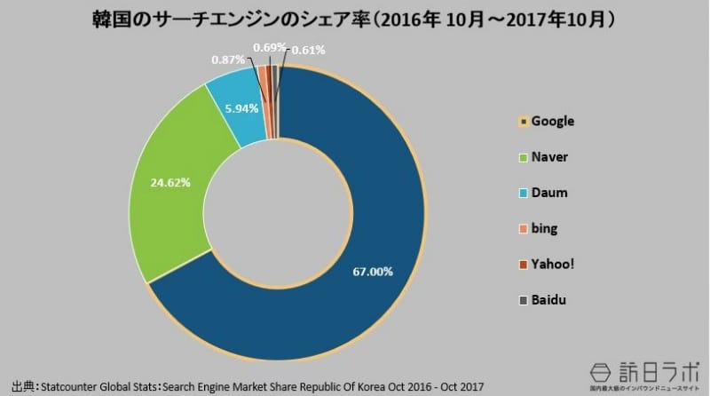韓国の検索エンジンのシェア率（2016年 10月～2017年10月）：Statcounter Global Stats：Search Engine Market Share Korea Oct 2016 - Oct 2017より数値をグラフ化